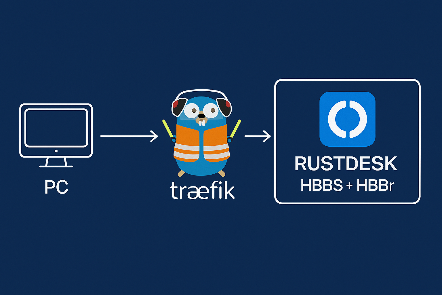 🔄 RustDesk Passerelle sécurisée